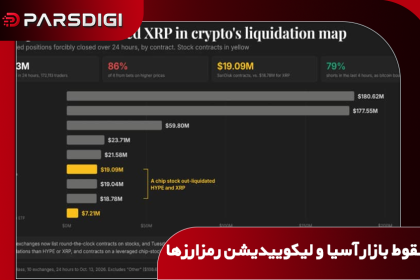سقوط بازار سهام تراشه‌سازان آسیا و لیکویید شدن بیش از ۸۰۳ میلیون دلار موقعیت معاملاتی اهرمی در بازار رمزارزها؛ سن‌دیسک با ۱۹٫۵ میلیون دلار زیان در کانون توجه قرار گرفت.