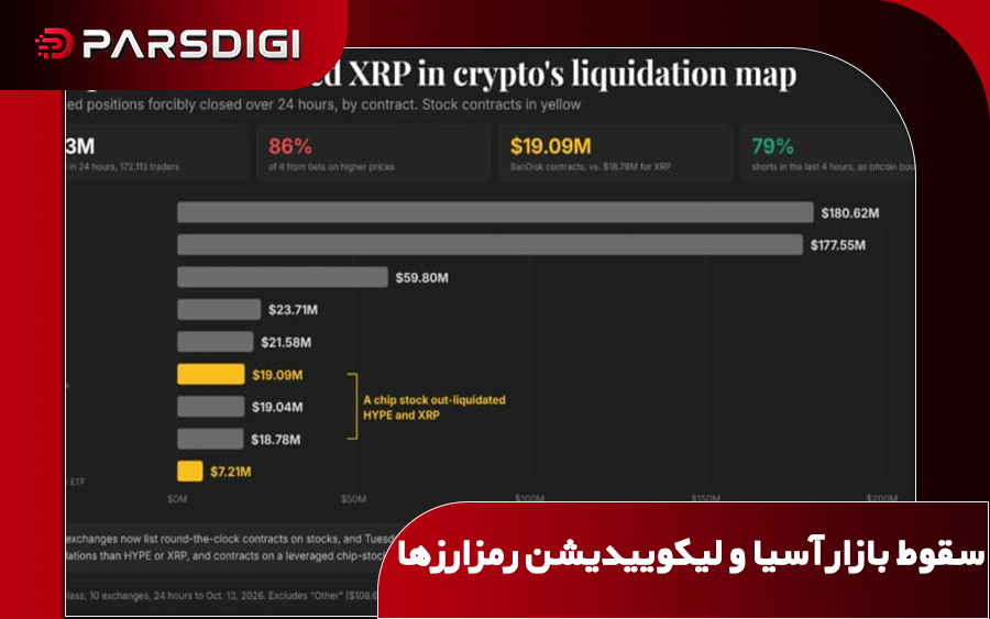 سقوط بازار سهام تراشه‌سازان آسیا و لیکویید شدن بیش از ۸۰۳ میلیون دلار موقعیت معاملاتی اهرمی در بازار رمزارزها؛ سن‌دیسک با ۱۹٫۵ میلیون دلار زیان در کانون توجه قرار گرفت.